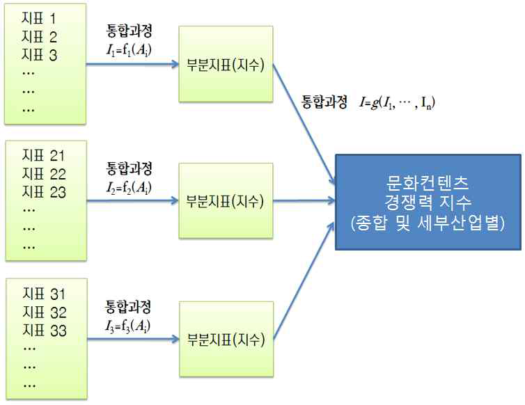 문화콘텐츠 경쟁력지수 산출 방법