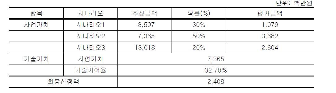 기술경제성 평가결과 예시