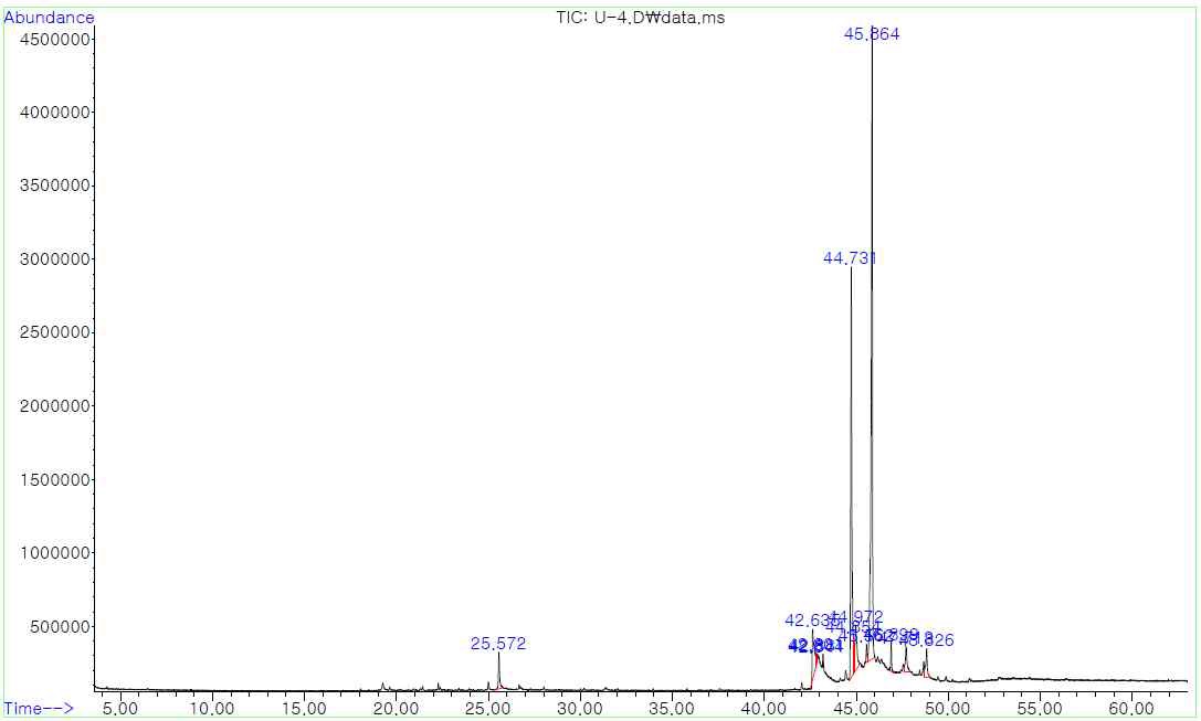 그림 6. 이물질을 정제한 우루시올의 GC spectrum