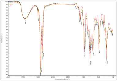 그림 8. 열중합시간별 IR Spectra.