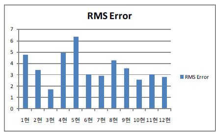 그림 51. 가야금(대)의 MFCC의 차이의 RMS값