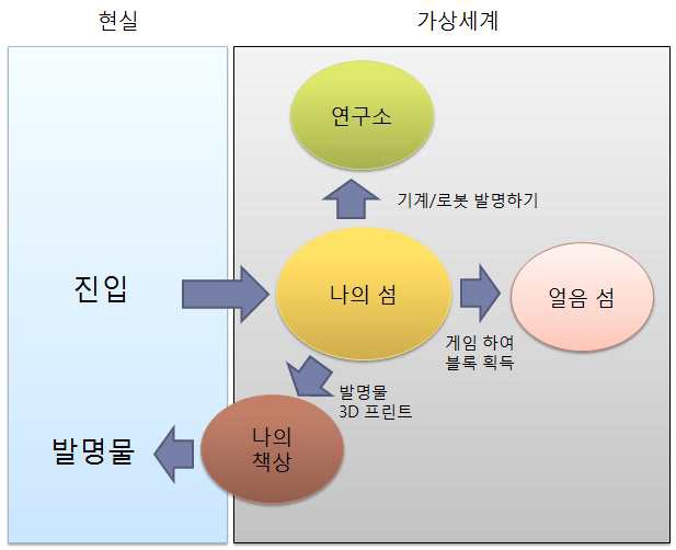 그림 8 가상세계 구성