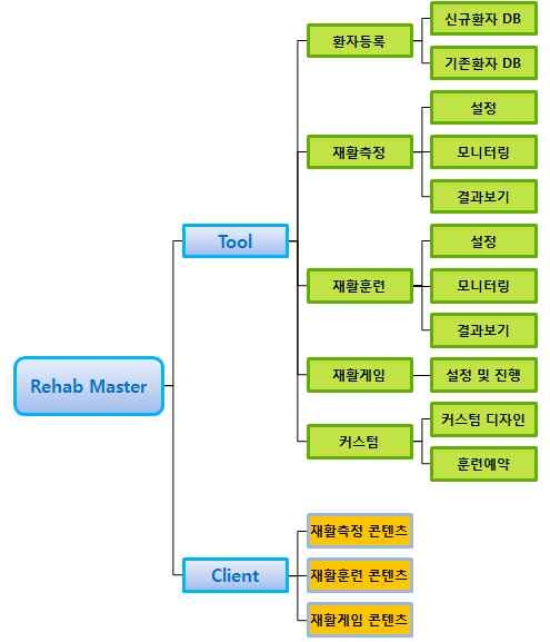 그림 130. Rehab Master Tool S/W 구조