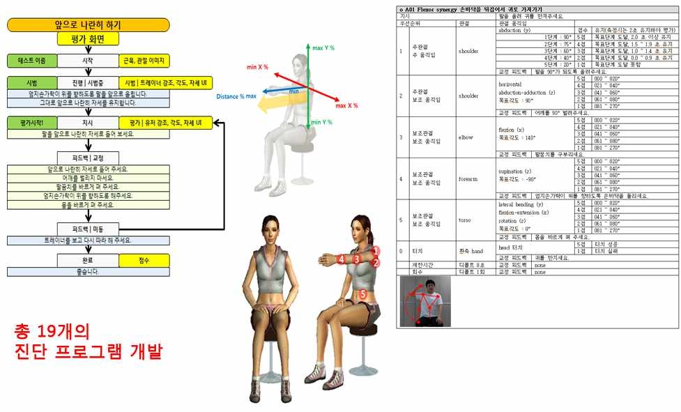 그림 150. Rehab Master 신체평가 프로세스