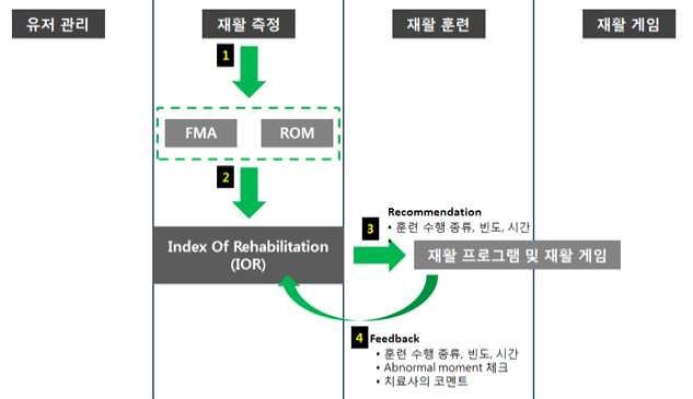 그림 203. Rehab Master 전반적 데이터 전송 구조