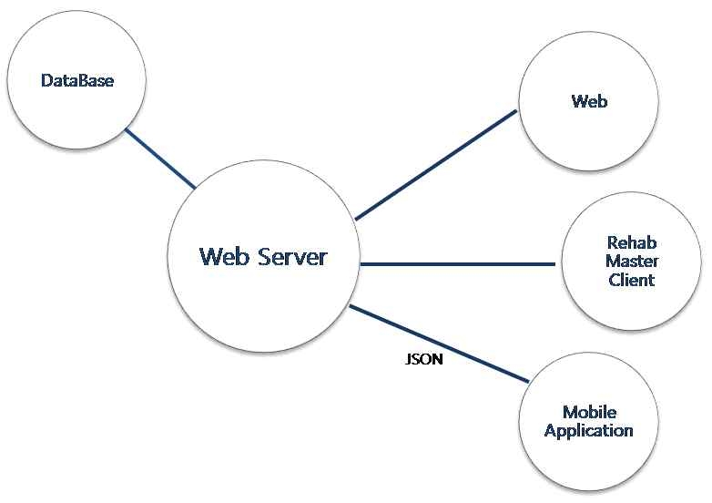 그림 216 Rehab Master App 시스템 구성