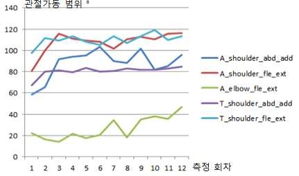 그림 243. 상지 관절각 향상도 분석: 꾸준히 향상되는 관절가동범위의 경우