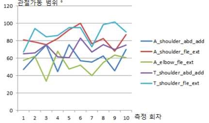 그림 245. 상지 관절각 향상도 분석: 관절가동범위가 큰 변화 없는 경우