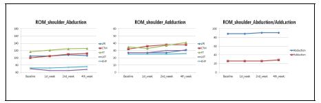 그림 250. ROM 관절가동범위 분석: shoulder abduction-adduction