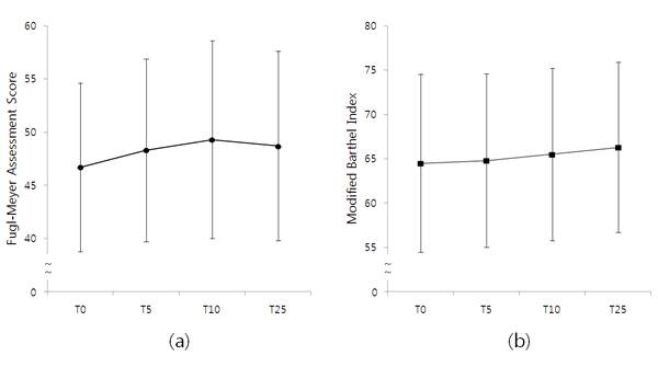 그림 255. Group mean change scores and standard error bars for (a) Fugl-Meyer Assessment score of paretic upper limb and (b) Modified Barthel Index in chronic stroke patients; T0, baseline; T5, fifth session; T10, tenth session; T25, two weeks after intervention