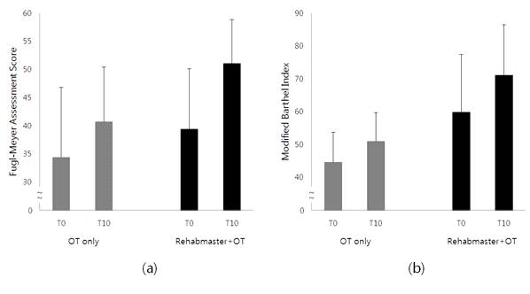 그림 256. Group mean change scores and standard error bars for (a) Fugl-Meyer Assessment score of paretic upper limb and (b) Modified Barthel Index in acute and subacute stroke pati ents; T0, baseline; T5, fifth session; T10, tenth session