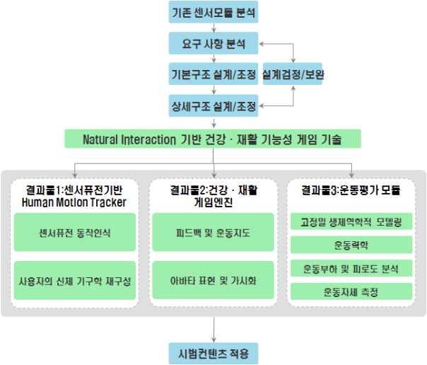 그림 1. 연구개발기술