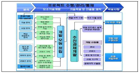 그림 7. 단계별 연구개발 추진 체계도