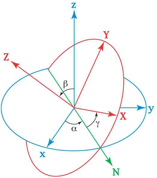 그림 11. Euler Angle