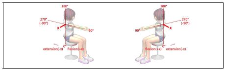 그림 13. Shoulder Left/Right flexion-extension 3차원 좌표계 정의