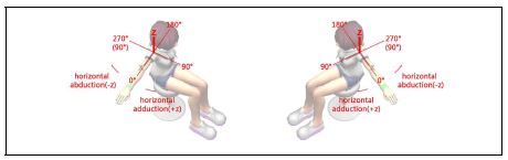 그림 15. Shoulder Left/Right horizontal adduction-abduction 3차원 좌표계 정의