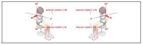 그림 16 Shoulder Left/Right external-internal rotation 3차원 좌표계 정의