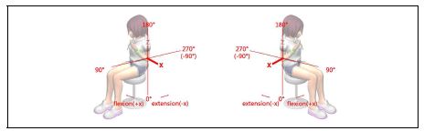 그림 17. Elbow Left/Right flexion-extension 3차원 좌표계 정의