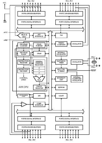 그림 40. 글러브 장치 ATmega16 Block Diagram