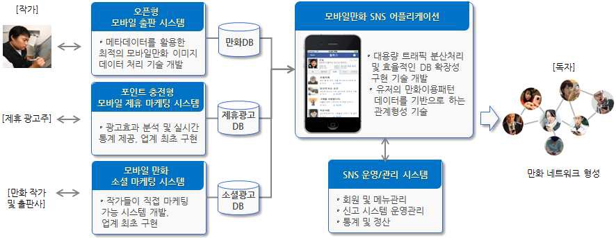 오픈형 모바일 만화 출판 시스템 개요