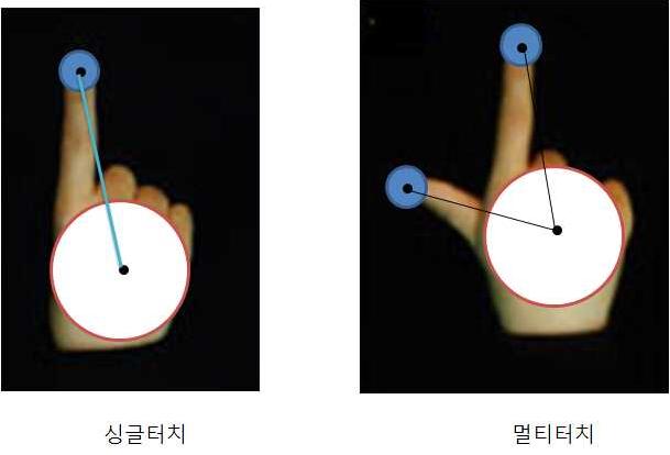 터치가 발생하였을 때 UI의 변화