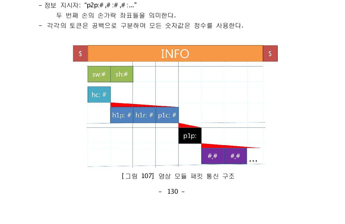 영상 모듈 패킷 통신 구조