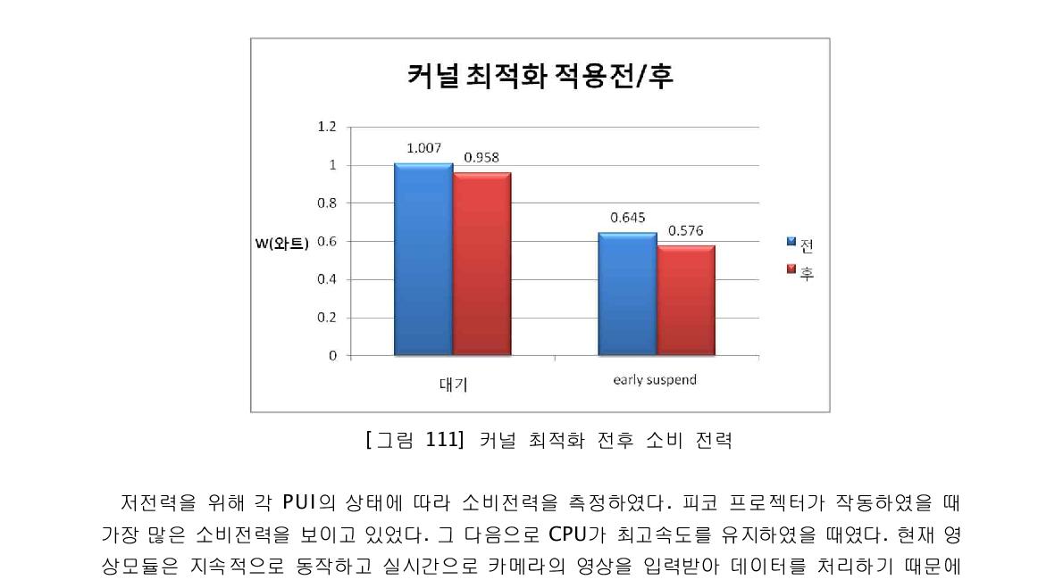 커널 최적화 전후 소비 전력