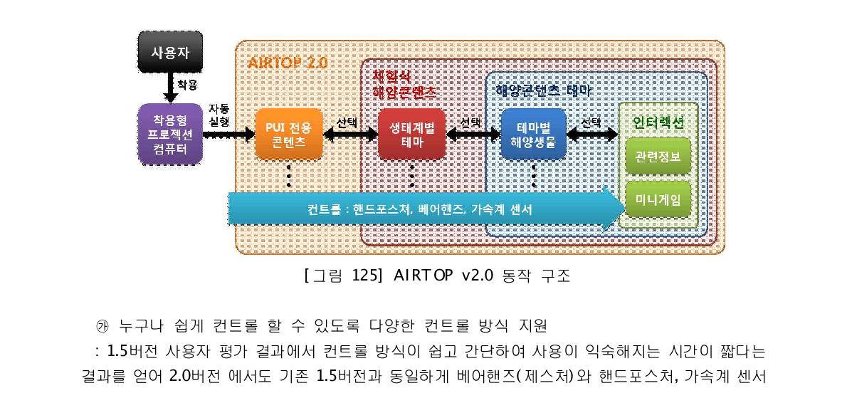 AIRTOP v2.0 동작 구조