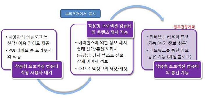 PUI 디지털 택배 서비스 및 개발 기술 개요