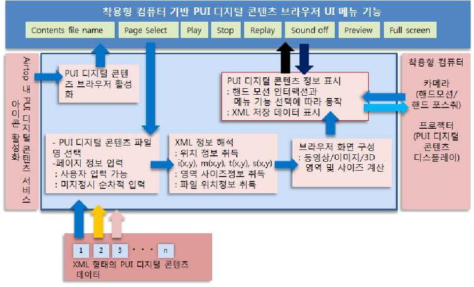 PUI 디지털 미디어 콘텐츠 브라우저 메뉴 기능 구성