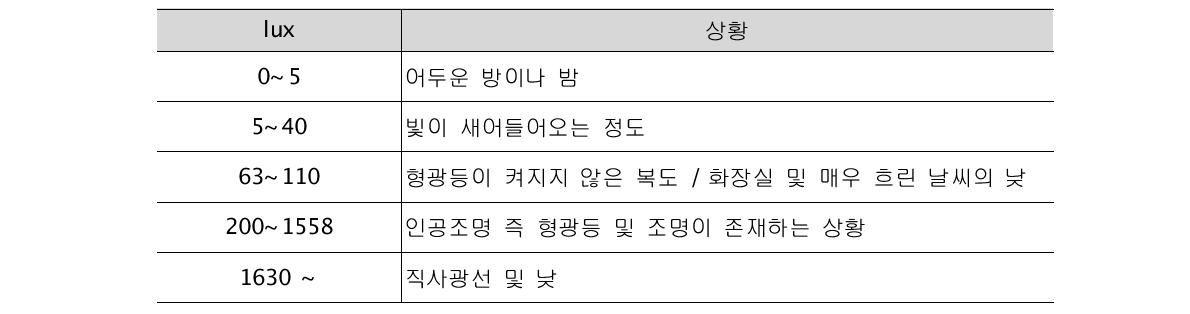 조도에 따른 상황 설정