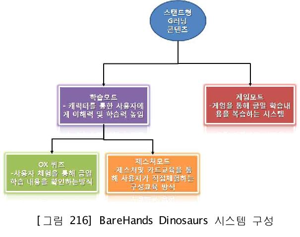BareHands Dinosaurs 시스템 구성
