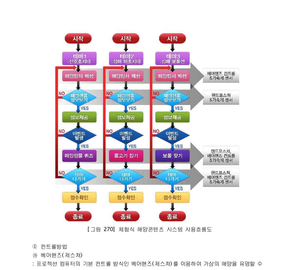 체험식 해양콘텐츠 시스템 사용흐름도