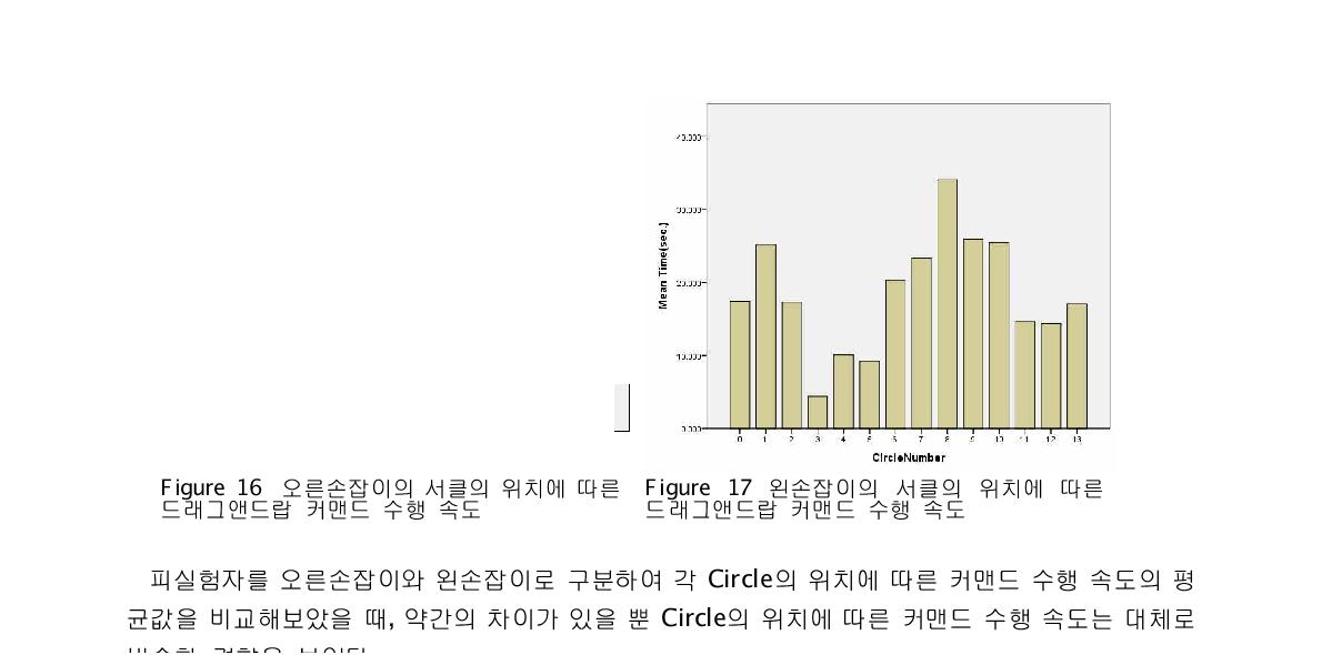 오른손잡이의 서클의 위치에 따른 Figure 17 왼손잡이의 서클의 위치에 따른