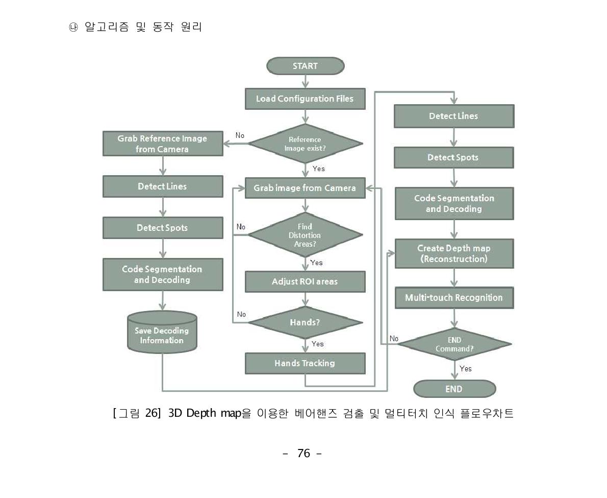 3D Depth map을 이용한 베어핸즈 검출 및 멀티터치 인식 플로우차트