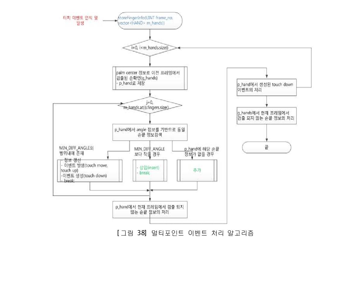 멀티포인트 이벤트 처리 알고리즘