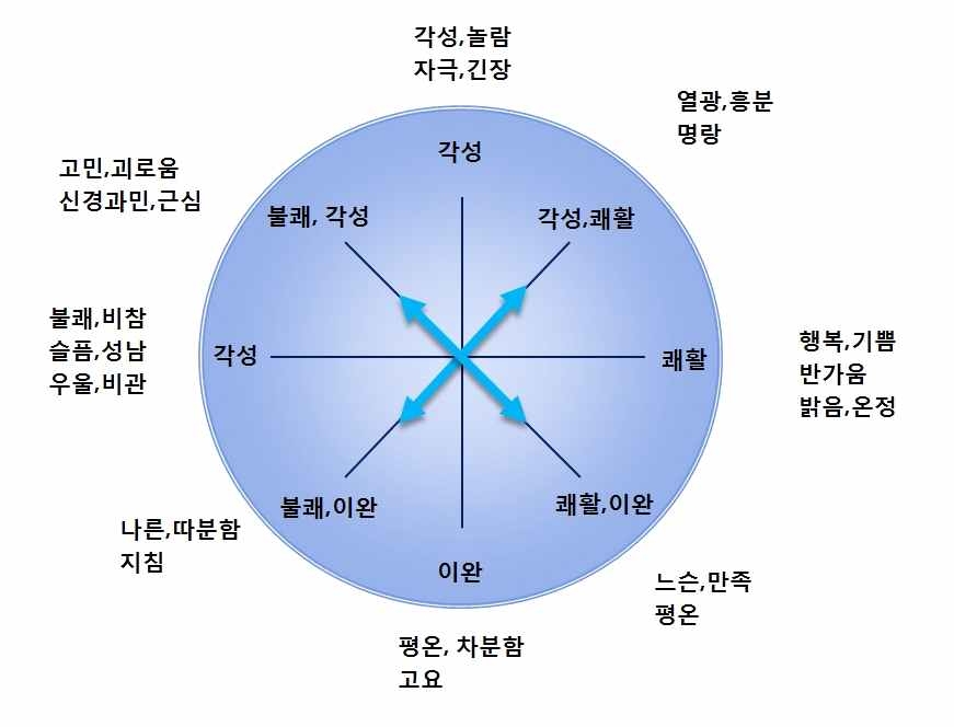 2차원 감성도 - Watson & Tellegen, 1985