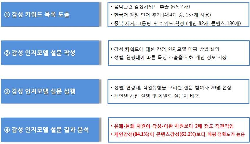 감성 인지모델 검증