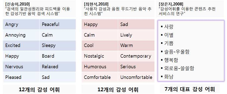 음악 서비스를 위한 감성 연구