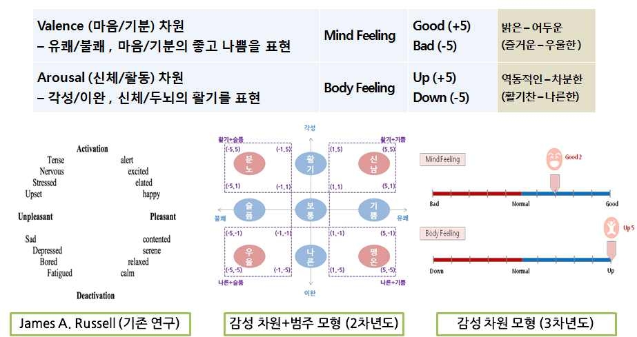 감성 차원 모형