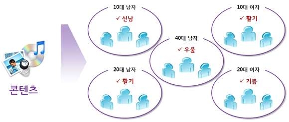 사회감성 개념도