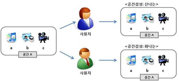 공간감성 개념도