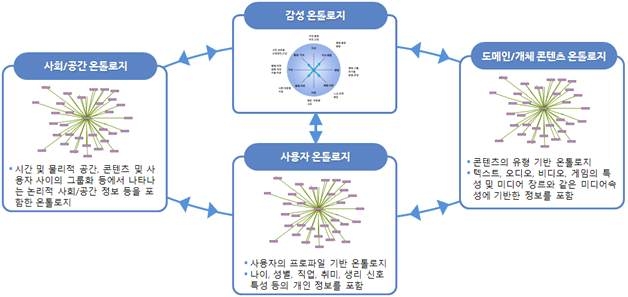 다차원 감성 온톨로지