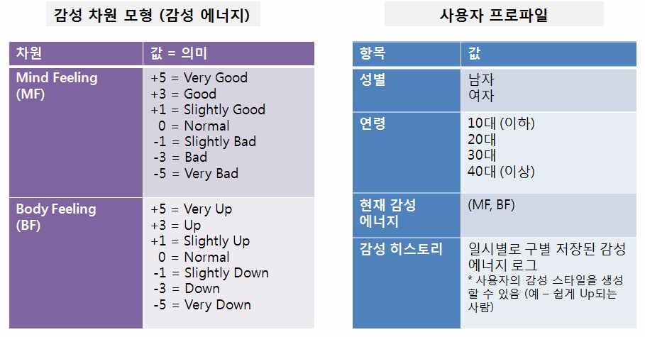 감성 차원 모형 (감성 에너지), 사용자 프로파일