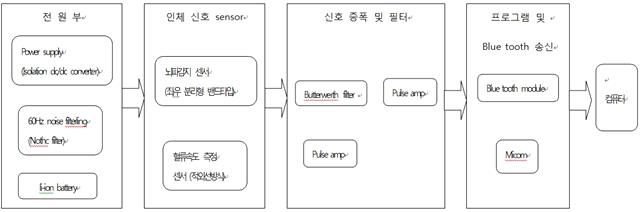 전체회로의 블록도