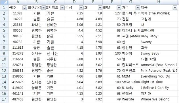 음악내재감성과 의견감성 분류정확도 비교