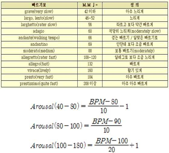 음악 감성 특징 추출 (각성/이완)