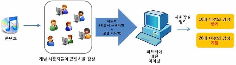 사회 감성 인식