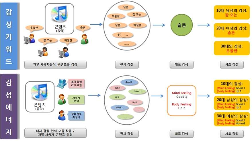 사회 감성 추출