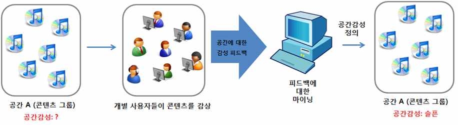 공간 감성 인식